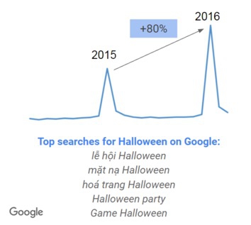 
                    Nắm bắt xu hướng Google Trends, cơ hội bán hàng từ Lễ hội Halloween
                