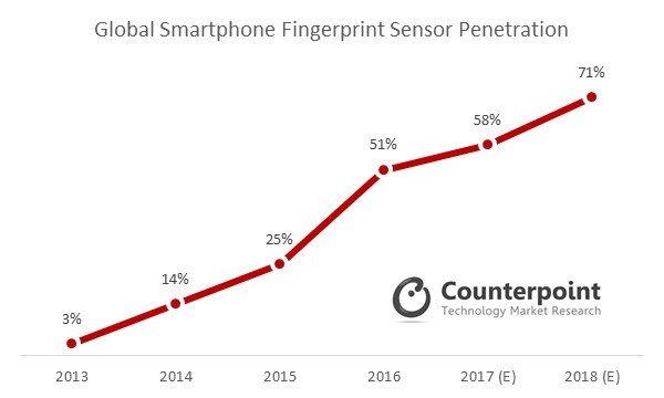 Hơn 70% smartphone xuất xưởng năm 2018 có cảm biến vân tay - Ảnh 2.