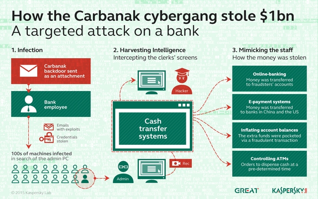 Kaspersky Lab: Tội phạm mạng APT đã tấn công tổ chức tài chính Việt Nam - Ảnh 1.
