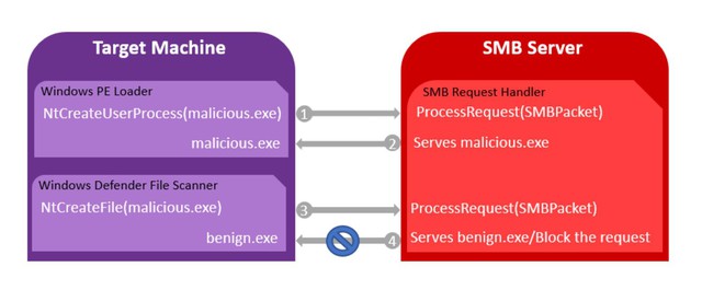 Mã độc có thể đánh lừa Windows Defender để tấn công máy tính - Ảnh 2. Mã độc có thể đánh lừa Windows Defender để tấn công máy tính - Ảnh 2.