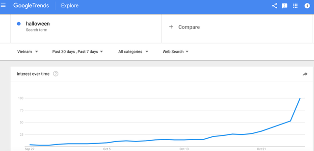 Nắm bắt xu hướng Google Trends, cơ hội bán hàng từ Lễ hội Halloween - Ảnh 3.