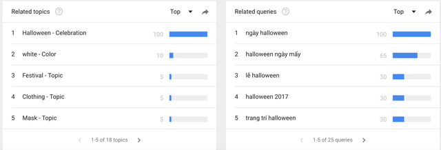 Nắm bắt xu hướng Google Trends, cơ hội bán hàng từ Lễ hội Halloween - Ảnh 4.