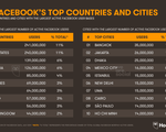 Việt Nam đứng thứ 7 thế giới về số người dùng Facebook