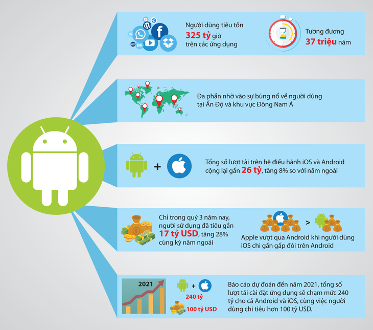 Người dùng Android dành 325 tỉ giờ trên các ứng dụng - Ảnh 2.