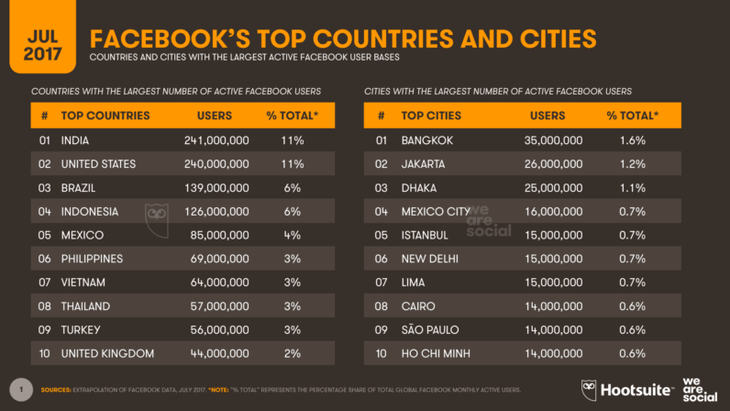 Việt Nam đứng thứ 7 thế giới về số người dùng Facebook - Ảnh 1.