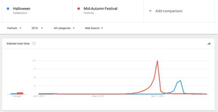 Nắm bắt xu hướng Google Trends, cơ hội bán hàng từ Lễ hội Halloween - Ảnh 2.