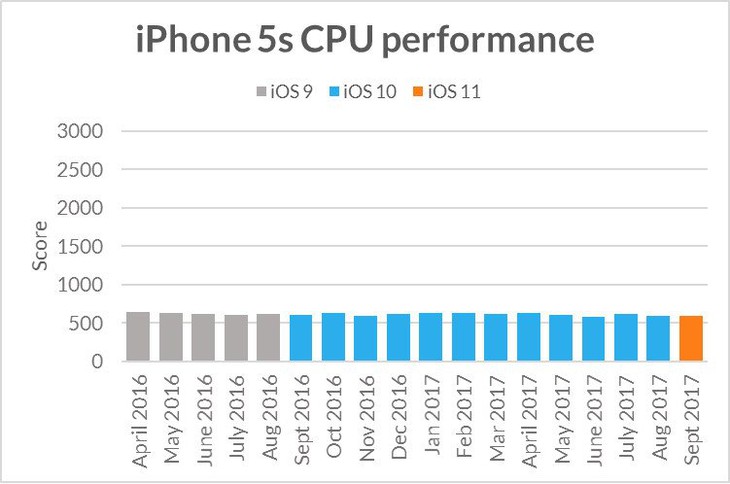 Lý do vì sao các iPhone ‘đời cũ’ bỗng dưng chậm hơn - Ảnh 2.