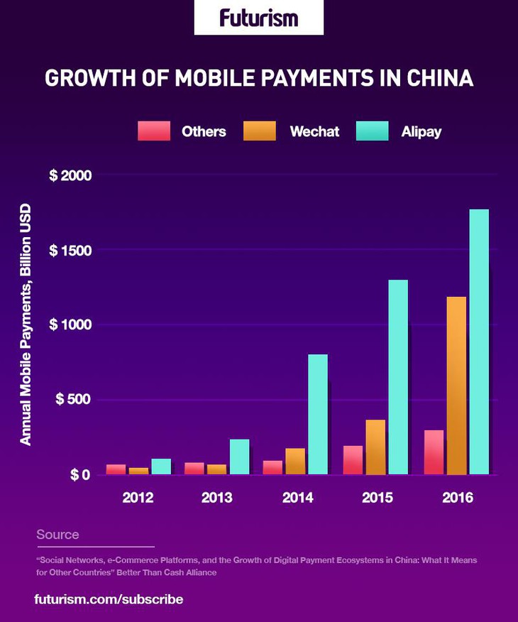 Thanh toán điện tử đang thay thế hoàn toàn tiền mặt ở Trung Quốc - Ảnh 1.