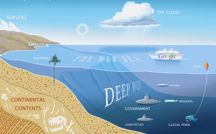Khám phá tầng ngầm của đại dương Internet (phần 1) - Ảnh 3.