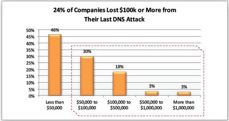Nhiều doanh nghiệp điêu đứng trước các cuộc tấn công DNS - Ảnh 1.