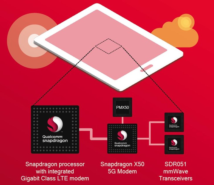 Qualcomm công bố kết nối dữ liệu 5G thành công trên chip 5G cho di động - Ảnh 1.